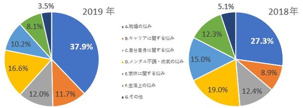 パワハラ 人間関係 に悩む代 30代の若手世代が増加傾向 メンタルの不調や病気など心身の悩みも増える 人事のプロを支援するhrプロ