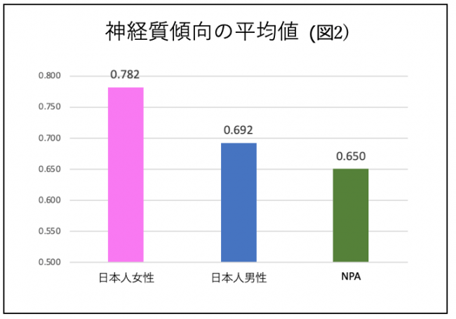 日本人は神経質か 性格ナビ が英国の研究結果と比較した調査データを発表 人事のプロを支援するhrプロ