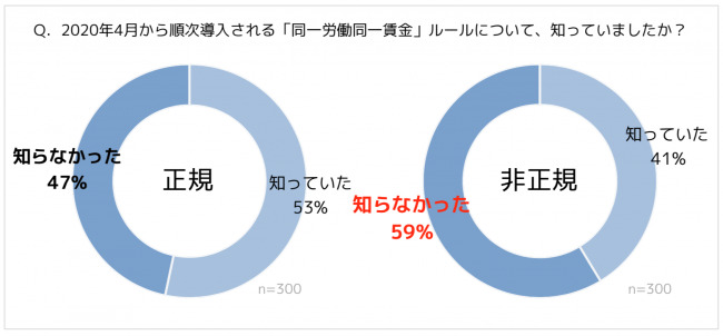 金銭的な不安が減る非正規社員はわずか1割未満 同一労働同一賃金 に関する意識調査 人事のプロを支援するhrプロ