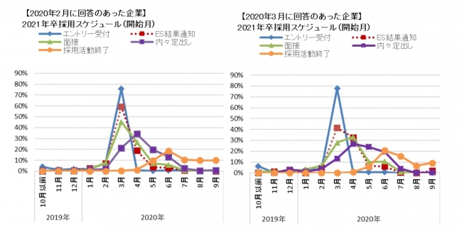 新型コロナウイルスが企業の新卒採用に及ぼす影響を調査 スケジュールは後ろ倒し傾向 人事のプロを支援する Hrプロ