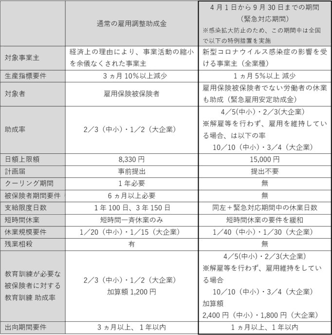 新型コロナ特例措置の最終形と目される 雇用調整助成金 最新情報を解説 人事のプロを支援するhrプロ