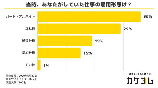 コロナ解雇 は違法なのか 実際に解雇された人の業種や 雇用形態の衝撃的な比率が明らかに 人事のプロを支援するhrプロ