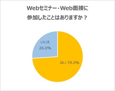 7割の21年卒学生がオンライン就活を経験 学生が感じたオンライン面接のメリット デメリットとは 人事のプロを支援する Hrプロ