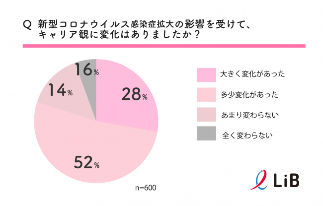 新型コロナウイルス感染症拡大により8割の女性が キャリア観に変化があった と回答 有事が働き方に与えた影響とは 人事のプロを支援するhrプロ