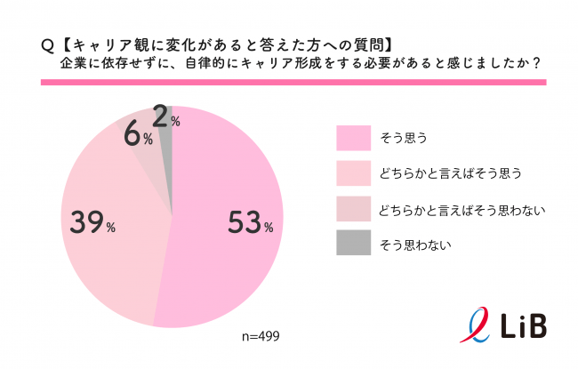 新型コロナウイルス感染症拡大により8割の女性が キャリア観に変化があった と回答 有事が働き方に与えた影響とは 人事のプロを支援するhrプロ