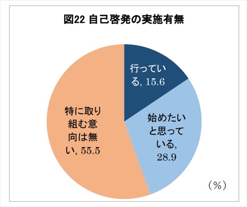 コロナ禍で 自己啓発 の意識はどう変化した ビジネスパーソン1 000人に聞く 人事のプロを支援するhrプロ