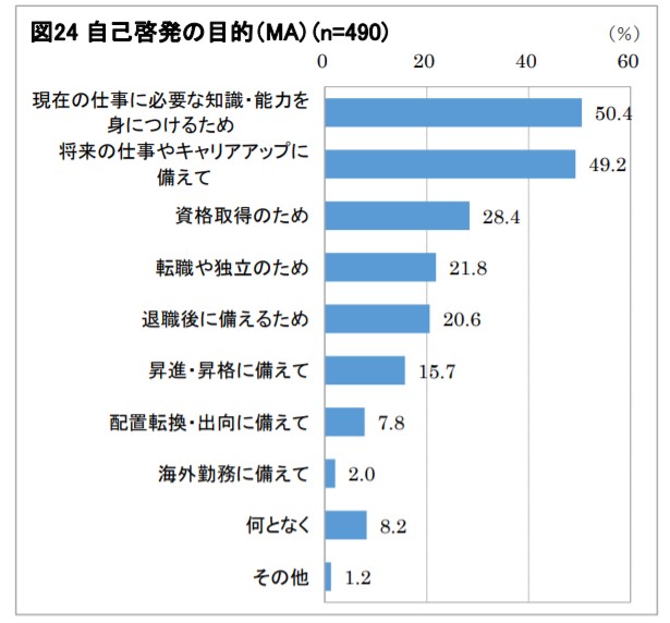 コロナ禍で 自己啓発 の意識はどう変化した ビジネスパーソン1 000人に聞く 人事のプロを支援するhrプロ