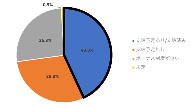 22年度夏のボーナスを 支給予定 とした中小 零細企業は前年から大幅に増加し4割以上に 業績が向上した企業も多数か 人事のプロを支援するhrプロ