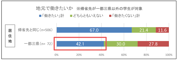 地元で働くことについての意向調査 一都三県に居住する学生では 6割近くが地元に戻ることを不安視 人事のプロを支援するhrプロ