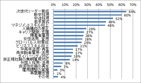 最重要課題は今年も 次世代リーダー育成 人事の課題に関するアンケート 調査結果 Hr総研 人事のプロを支援するhrプロ