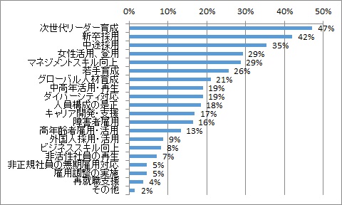 最重要課題は今年も 次世代リーダー育成 人事の課題に関するアンケート 調査結果 Hr総研 人事のプロを支援するhrプロ