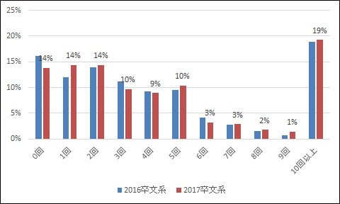 マイナビ と リクナビ の競争激化 2017年卒就職活動動向調査 結果 2 Hr総研 人事のプロを支援する Hrプロ