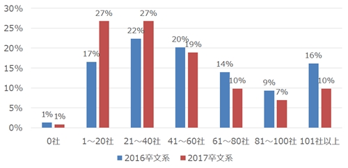 短期化により 学生の活動量が大きく減少 17年新卒採用 選考解禁後の動向 調査結果 1 Hr総研 人事のプロを支援するhrプロ