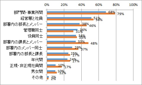 有効なコミュニケーション促進施策は何か 社内コミュニケーションに関する調査 結果報告 Hr総研 人事のプロを支援するhrプロ