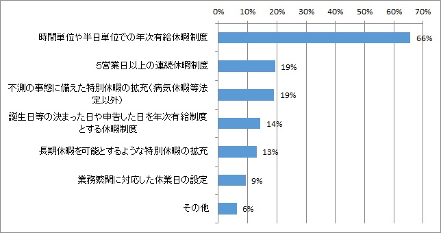 有給休暇取得率40 以下が約4割 課題は 業務量過多 人員不足 Hr総研 働き方改革 への取り組み実態調査 3 有給休暇取得 Hr総研 人事のプロを支援するhrプロ