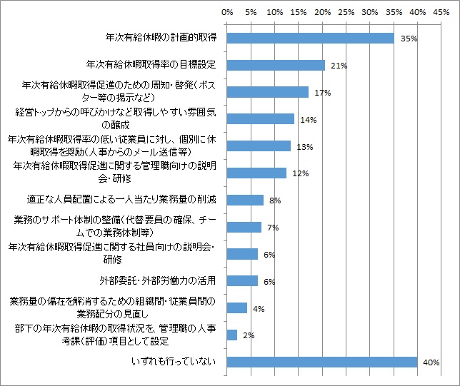 有給休暇取得率40 以下が約4割 課題は 業務量過多 人員不足 Hr総研 働き方改革 への取り組み実態調査 3 有給休暇取得 Hr総研 人事のプロを支援する Hrプロ