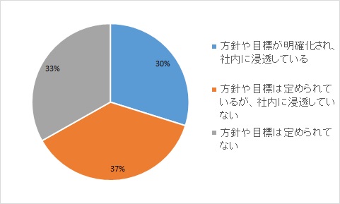 時間や場所にとらわれない働き方の施策第1位は フレックス制度 では第2位は Hr総研 働き方改革 への取り組み実態調査 4 働き方 改革の進め方 と 多様な働き方 Hr総研 人事のプロを支援するhrプロ