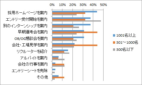 1dayインターンシップは採用セミナーと大差なし Hr総研 18年 19年新卒採用動向調査 結果報告 Vol 2 Hr総研 人事のプロを支援する Hrプロ