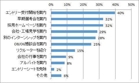 1dayインターンシップは採用セミナーと大差なし Hr総研 18年 19年新卒採用動向調査 結果報告 Vol 2 Hr総研 人事のプロを支援する Hrプロ