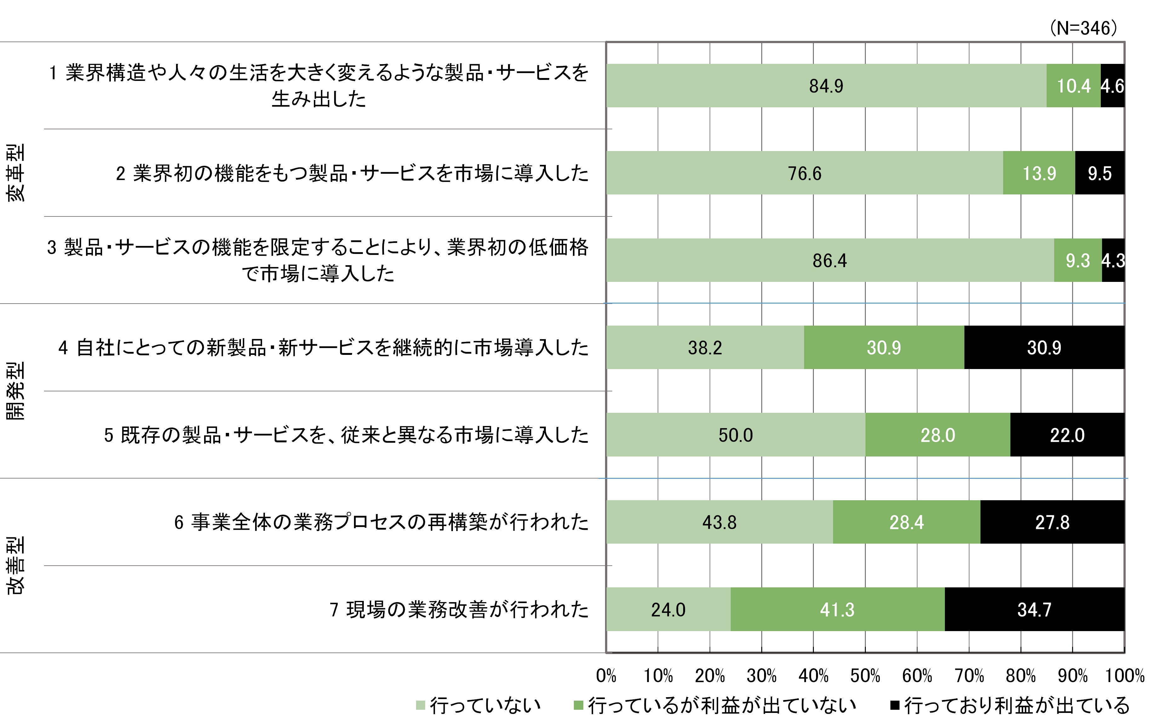 世の中を変える製品・サービスを生み出す源泉は、「種まき」「トップの指向」「人材」～ /【産業能率大学総合研究所×HR総研】イノベーション創出に向けた人材マネジメント調査  速報 - HR総研 | 人事のプロを支援するHRプロ