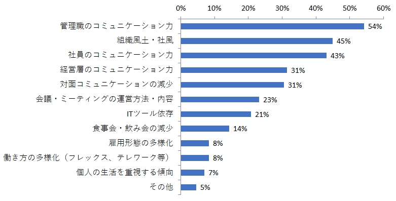 コミュニケーション手段は 依然 メール が8割を占める Hr総研 社内コミュニケーションに関する調査 結果報告 Hr総研 人事のプロを支援するhrプロ