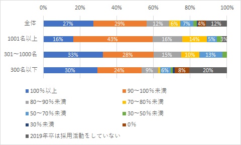 内定出しで大いに先行する大企業 Hr総研 19年 年新卒採用動向調査 結果報告 Vol 1 Hr総研 人事のプロを支援するhrプロ