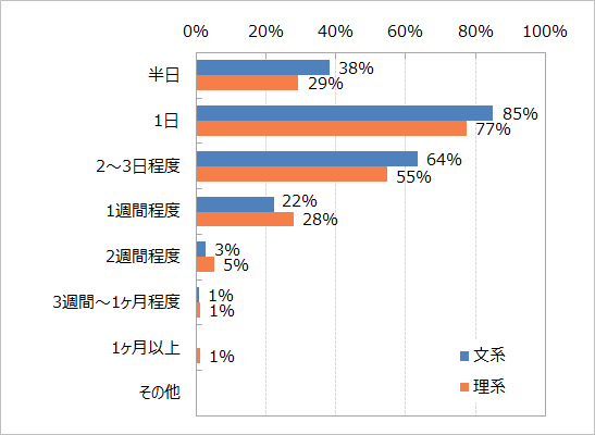 インターンシップ の参加率は学生の9割 11月も6割以上が参加予定 Hr総研 就活会議 2021年卒学生の就職意識調査結果報告 1 Hr総研 人事のプロを支援するhrプロ