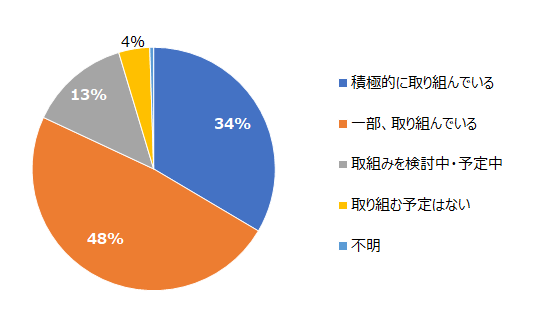 8割以上の企業が「働き方改革」に取り組む、「働きがい」効果は3割未満