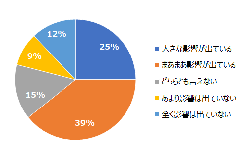 現在の新卒採用活動 縮小 停止 中止 で4割近く 大企業の7割で最終面接までオンラインのみの可能性も Hr総研 緊急事態宣言の延長による 新卒採用への影響 に関するアンケート 結果報告 Hr総研 人事のプロを支援する Hrプロ