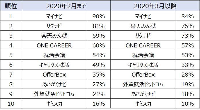 就職サイトの掲載料金 特徴を比較 マイナビ リクナビ あさがくナビ キャリタス就活 人事部から企業成長を応援するメディアhr Note