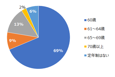 HR総研：シニア活躍支援に関するアンケート 調査結果 - HR総研