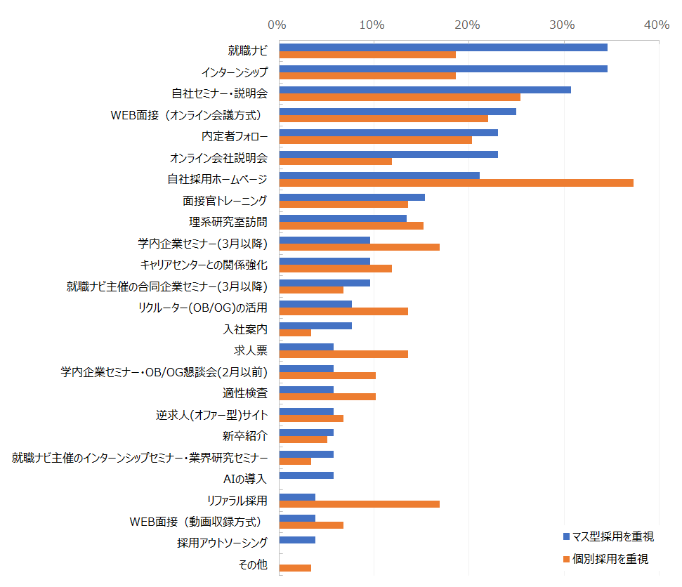 高校新卒採用についての動向調査21年 3月 21卒は先行きの不透明さに悩むも オンラインの活用などで高卒採用 市場の改善が急激に進む 22卒は半数以上が採用に意欲 株式会社ジンジブのプレスリリース