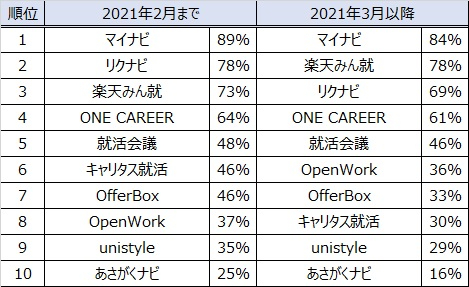 一次面接ではオンラインが圧倒的も 最終面接では対面が増加 Hr総研 楽天みん就 2022年卒学生の就職活動動向調査 6月 結果報告 就職活動編 Hr総研 人事のプロを支援するhrプロ