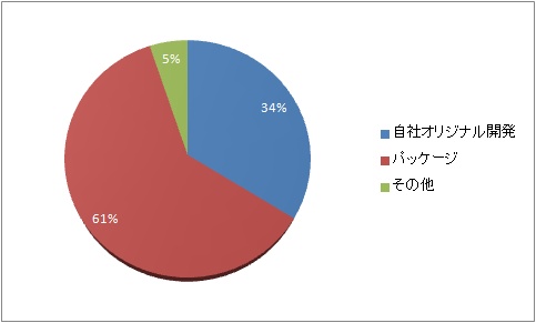 人事部門のit化の進展を読み解く 人事システムとbpoに関するアンケート調査 結果報告 1 Hr総研 人事のプロを支援する Hrプロ