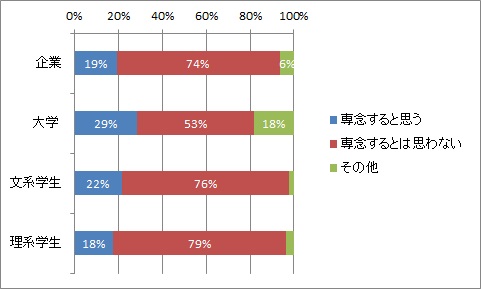 スケジュールの変更を企業 大学 学生はどう考えるか 就職活動を大学3年3月解禁へとの政府提言 に関する調査結果報告 Hr総研 人事のプロを 支援するhrプロ