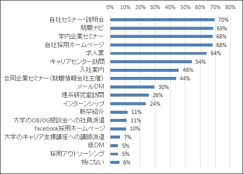 選考時期の無秩序化を招く新スケジュール 2015年新卒採用 2016年新卒採用に関するアンケート調査 結果報告 Hr総研 人事のプロを支援する Hrプロ