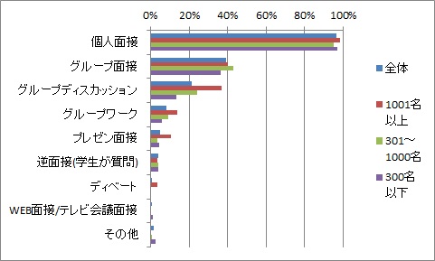 1次面接前のスクリーニングとしての利用が最も多い適性検査 /「2015年 ...