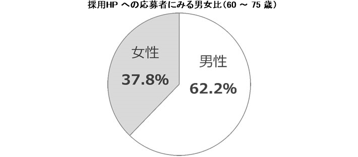 第4回 求職者は動いている データに見るいくつかの傾向抜粋 人事のプロを支援するhrプロ