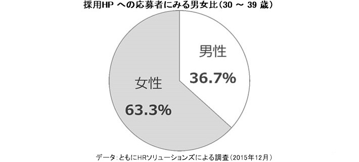 第4回 求職者は動いている データに見るいくつかの傾向抜粋 人事のプロを支援するhrプロ