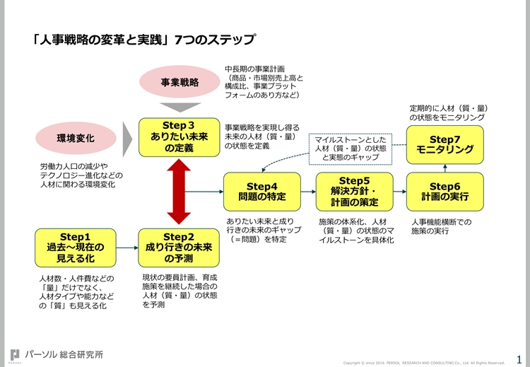 未来の人材力を創る 人事戦略 2ページ目 人事のプロを支援するhrプロ