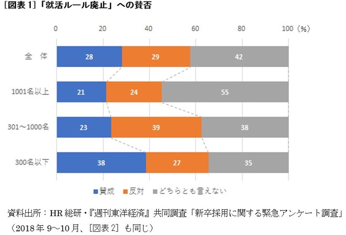 第91回 東洋経済との 新卒採用に関する共同調査 速報 人事のプロを支援する Hrプロ