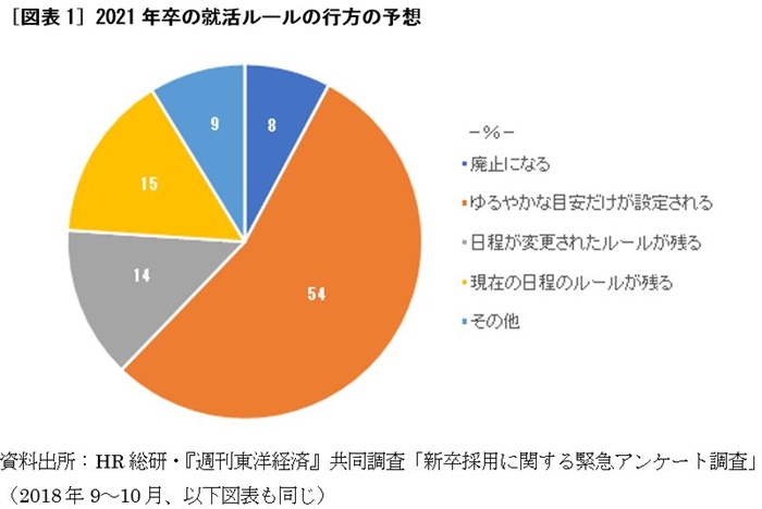 第92回 揺れる新卒採用 インターンシップ 通年採用 への人事の生の声 人事のプロを支援する Hrプロ