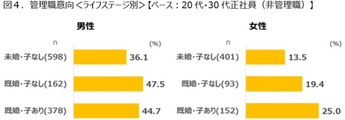 管理職になりたがらない女性 を 意欲が低い女性 と同一視してはいけない 時間や場所に縛られない職場が未来の管理職をつくる 2ページ目 人事のプロを支援するhrプロ