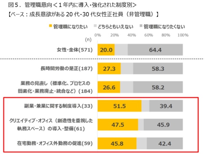 管理職になりたがらない女性 を 意欲が低い女性 と同一視してはいけない 時間や場所に縛られない職場が未来の管理職をつくる 2ページ目 人事のプロを支援するhrプロ