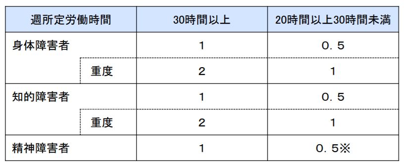 令和５年までの時限措置 精神障がい者かつ短時間労働者の雇用算定が0 5から1カウントに 人事のプロを支援するhrプロ