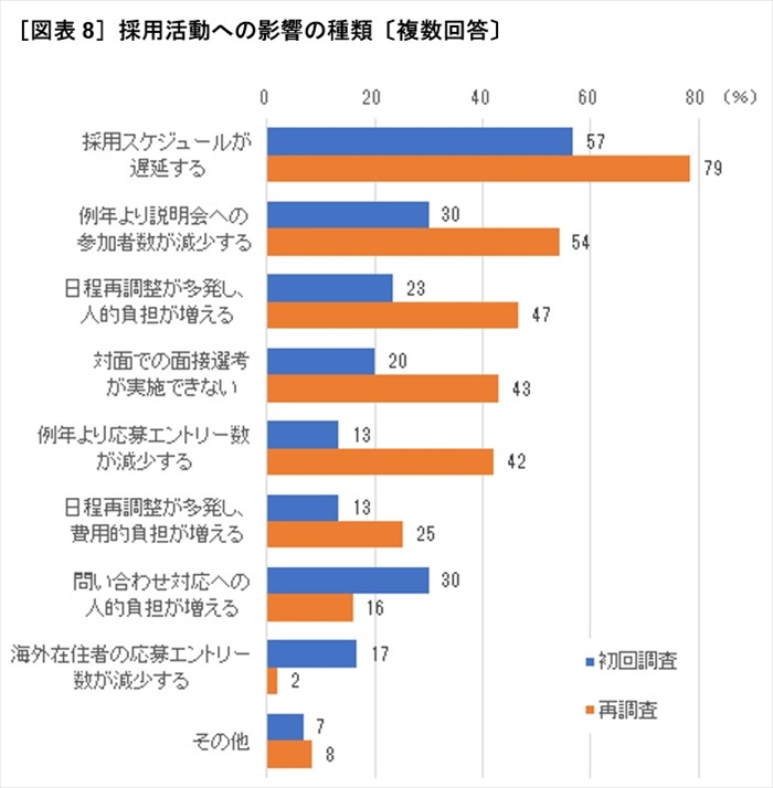 第108回 新型コロナウィルス感染症の拡大で 企業活動 採用活動にどんな影響が出ているのか 4ページ目 人事のプロを支援するhrプロ