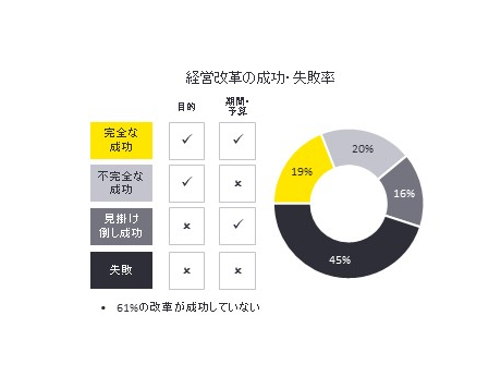 第28回 経営改革を成功に導く要因とは 傾向とチェンジマネジメントの重要性 人事のプロを支援するhrプロ