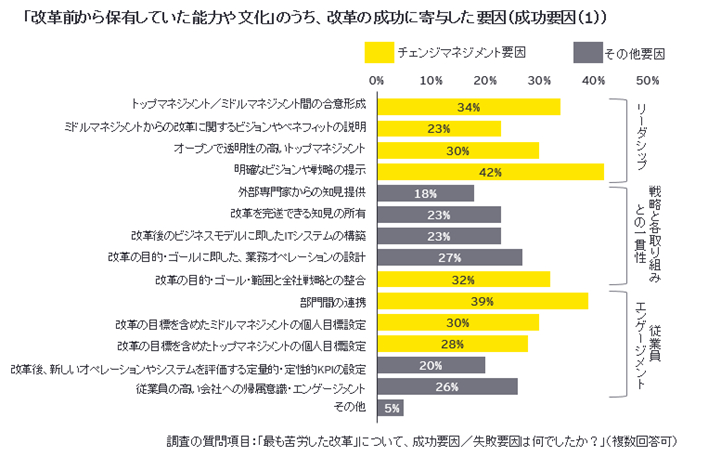 第32回 経営改革 を成功に導く要因とは 人事部門は改革にどう貢献すべきか 人事のプロを支援するhrプロ