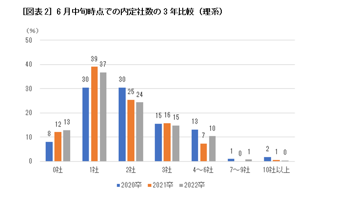 第127回 コロナ禍での2022卒学生の就職活動を振り返る 内定のステップにおけるトピックスとは 人事のプロを支援するhrプロ