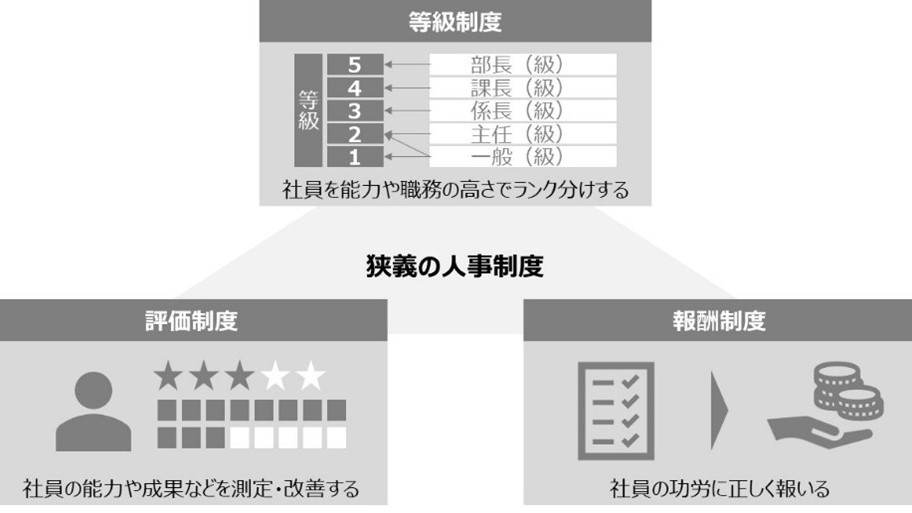 人事制度 の目的とは 仕組みと従業員へのメッセージという二つの側面から解説 人事のプロを支援するhrプロ